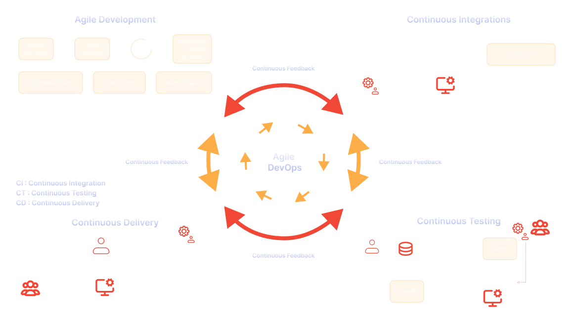 Agile DevOps Process